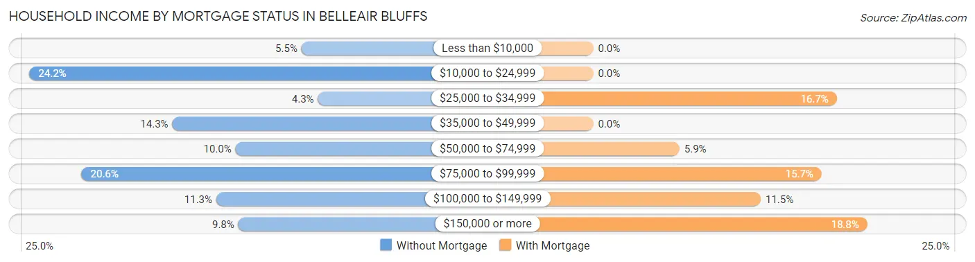 Household Income by Mortgage Status in Belleair Bluffs