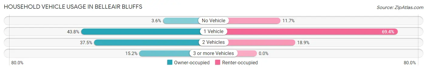 Household Vehicle Usage in Belleair Bluffs