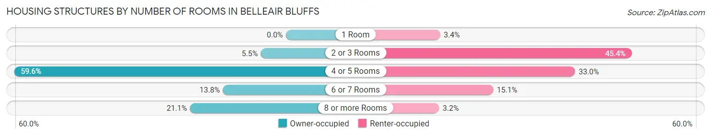 Housing Structures by Number of Rooms in Belleair Bluffs