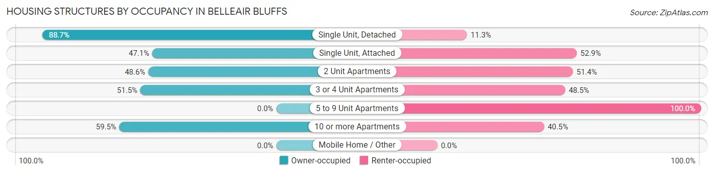 Housing Structures by Occupancy in Belleair Bluffs
