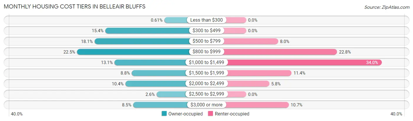 Monthly Housing Cost Tiers in Belleair Bluffs
