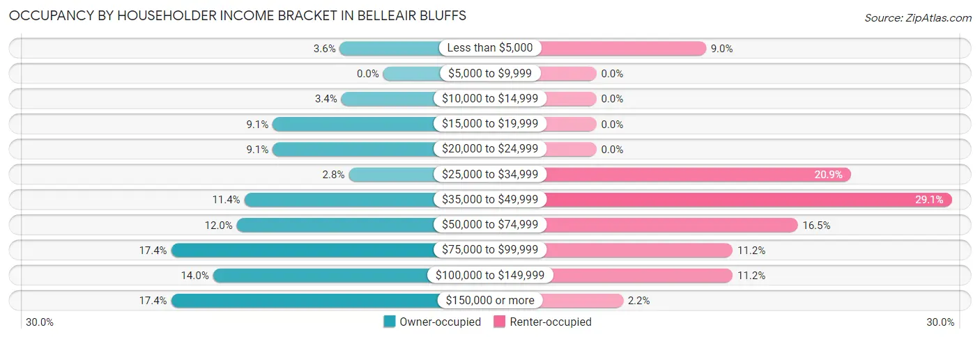 Occupancy by Householder Income Bracket in Belleair Bluffs