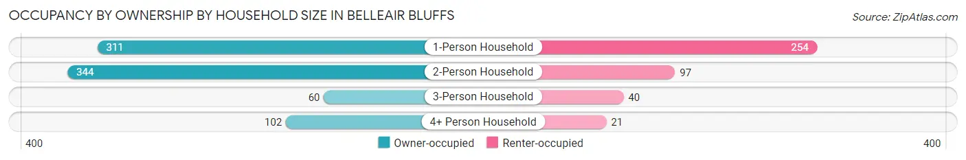 Occupancy by Ownership by Household Size in Belleair Bluffs