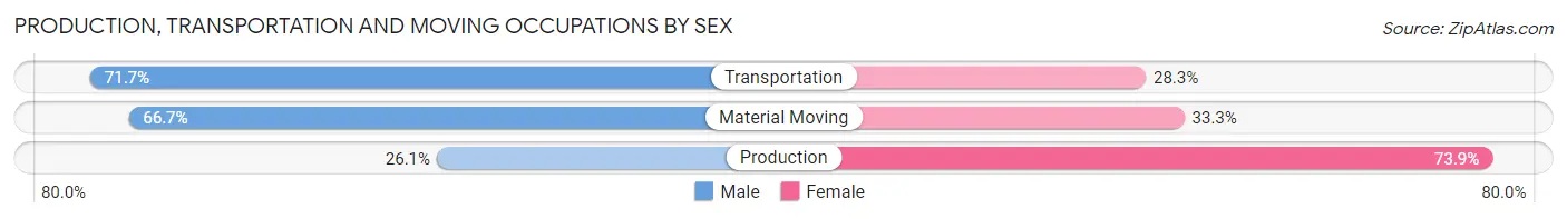 Production, Transportation and Moving Occupations by Sex in Belleair Bluffs
