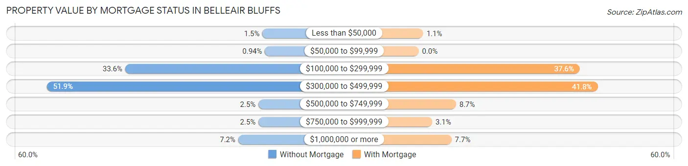 Property Value by Mortgage Status in Belleair Bluffs