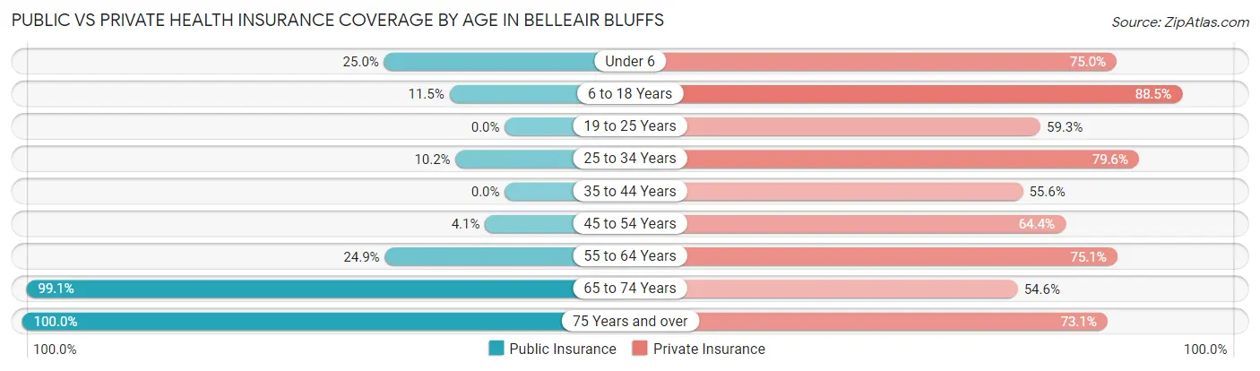 Public vs Private Health Insurance Coverage by Age in Belleair Bluffs