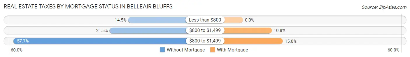 Real Estate Taxes by Mortgage Status in Belleair Bluffs