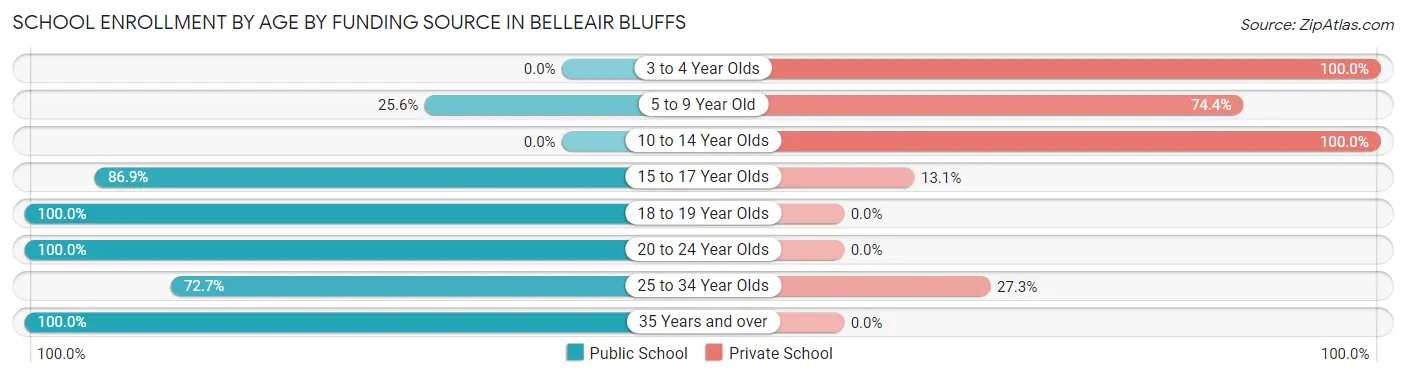 School Enrollment by Age by Funding Source in Belleair Bluffs