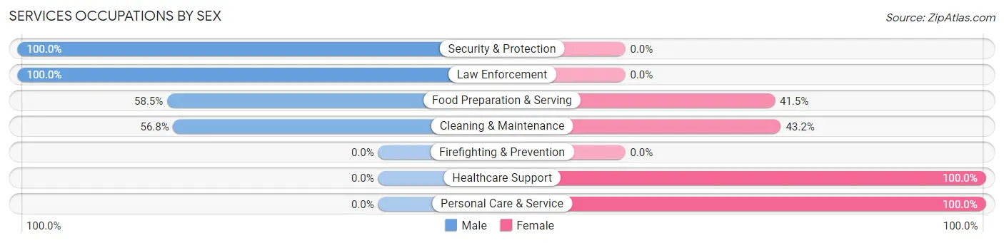 Services Occupations by Sex in Belleair Bluffs