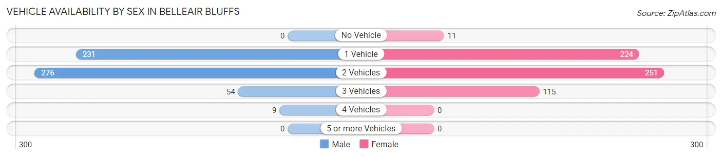 Vehicle Availability by Sex in Belleair Bluffs