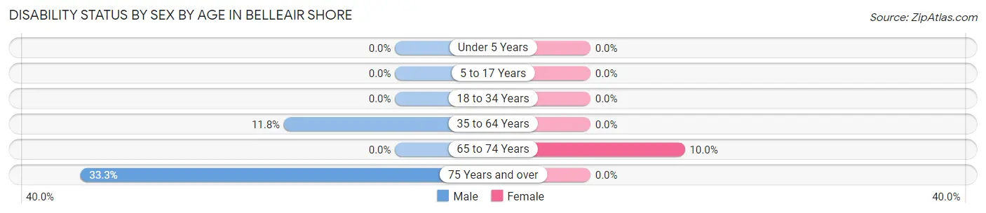 Disability Status by Sex by Age in Belleair Shore
