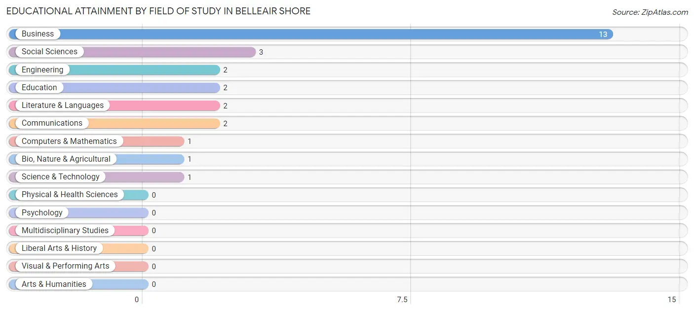 Educational Attainment by Field of Study in Belleair Shore