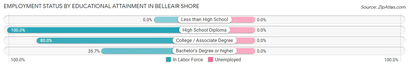 Employment Status by Educational Attainment in Belleair Shore