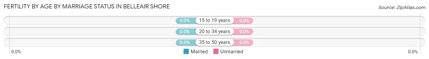 Female Fertility by Age by Marriage Status in Belleair Shore