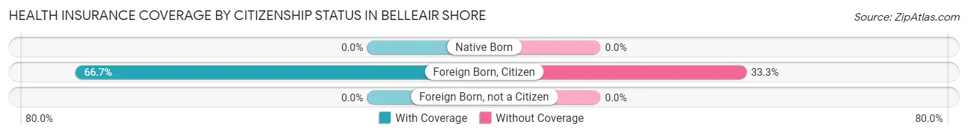 Health Insurance Coverage by Citizenship Status in Belleair Shore