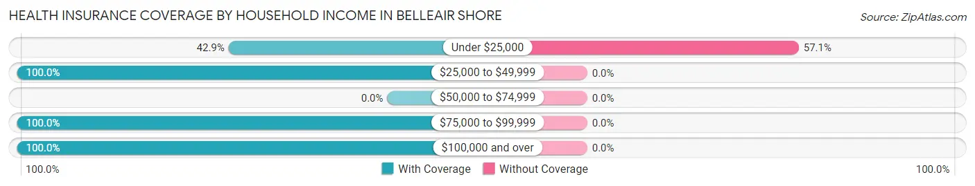 Health Insurance Coverage by Household Income in Belleair Shore