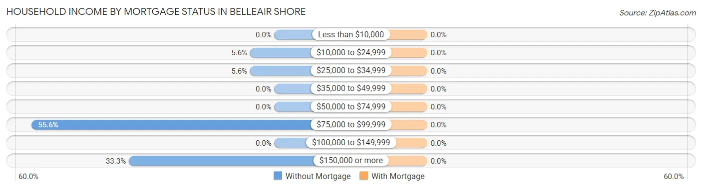 Household Income by Mortgage Status in Belleair Shore