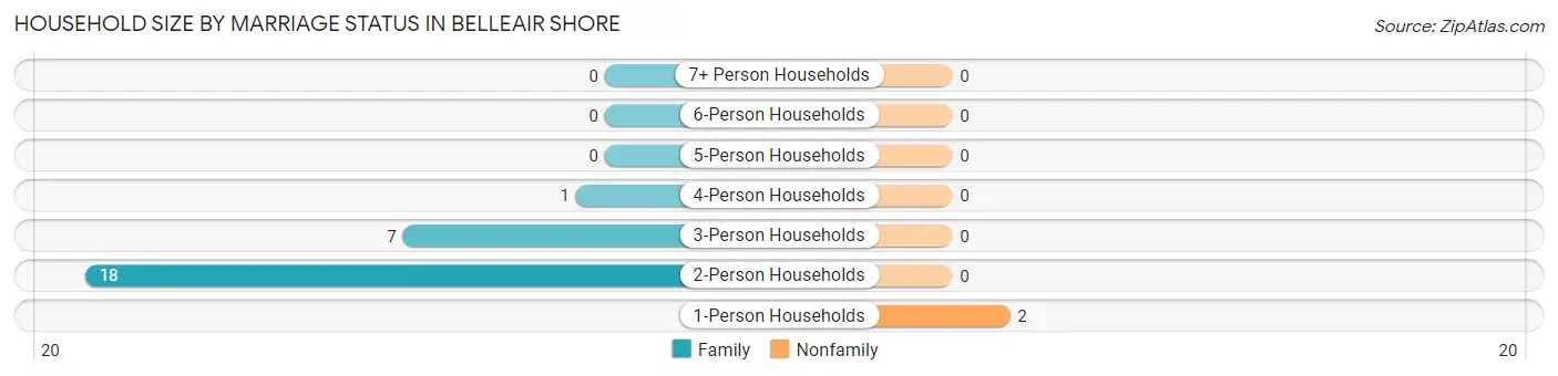 Household Size by Marriage Status in Belleair Shore