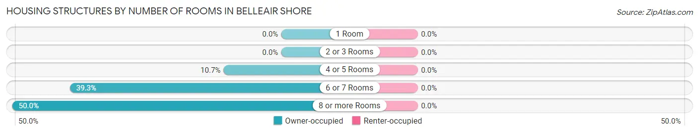 Housing Structures by Number of Rooms in Belleair Shore