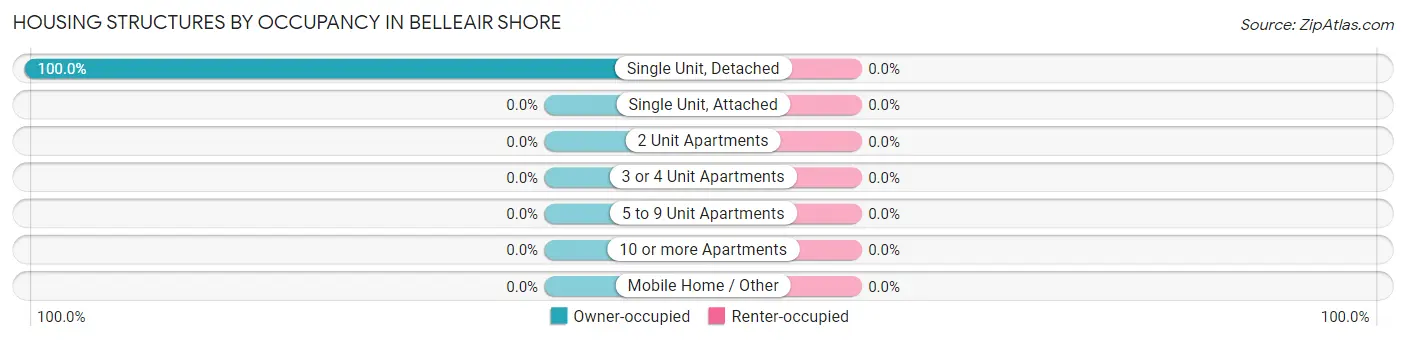 Housing Structures by Occupancy in Belleair Shore