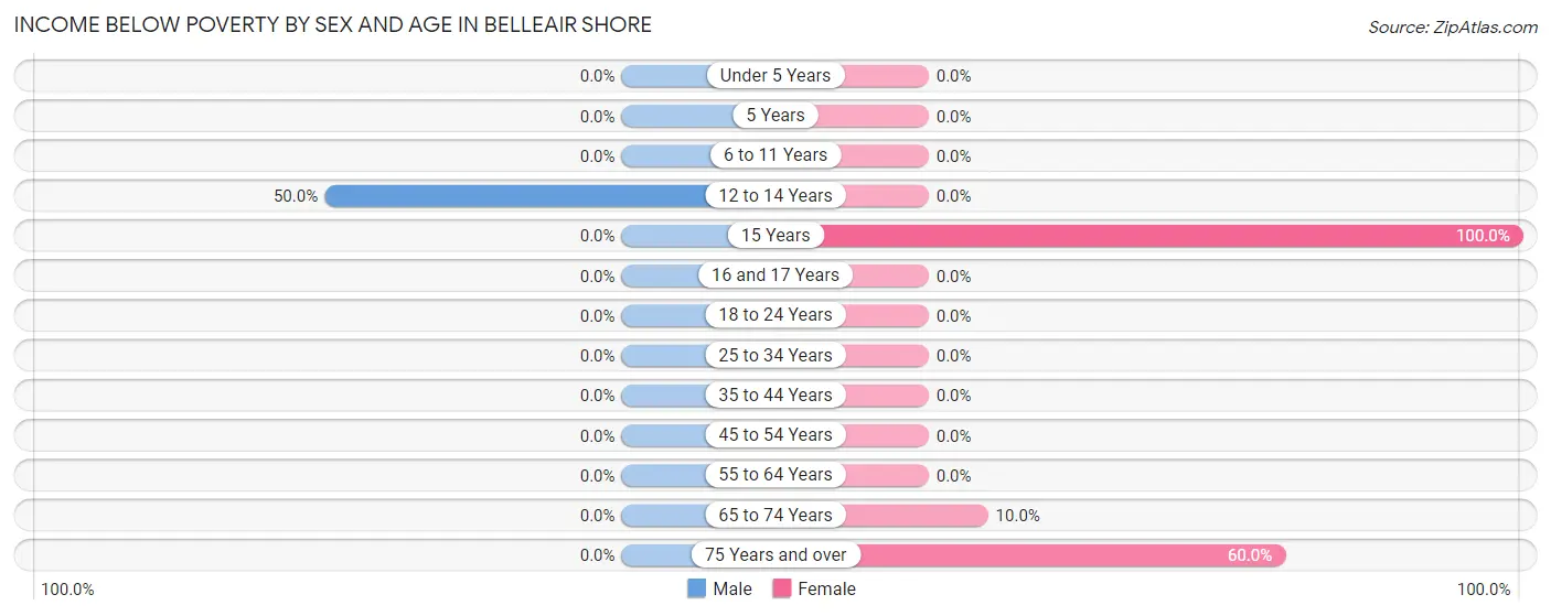 Income Below Poverty by Sex and Age in Belleair Shore