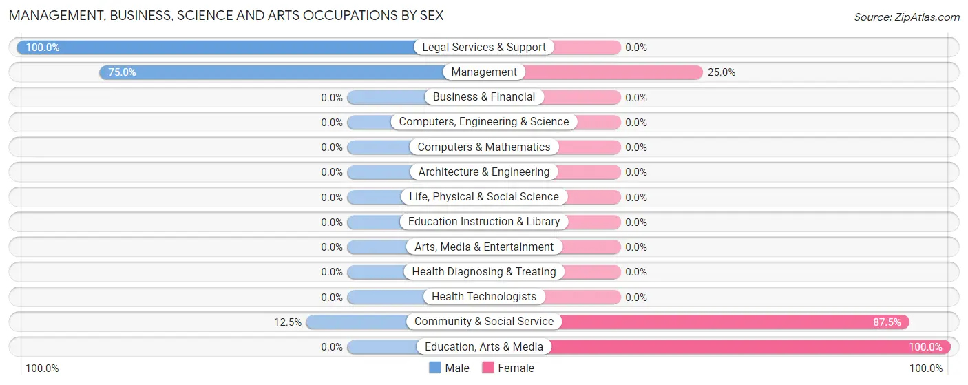 Management, Business, Science and Arts Occupations by Sex in Belleair Shore