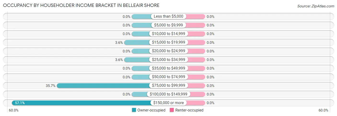 Occupancy by Householder Income Bracket in Belleair Shore