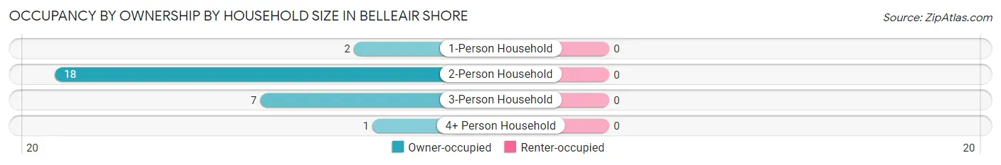 Occupancy by Ownership by Household Size in Belleair Shore
