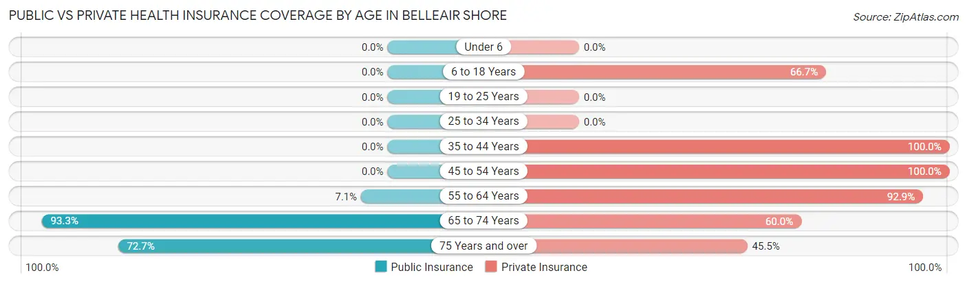 Public vs Private Health Insurance Coverage by Age in Belleair Shore