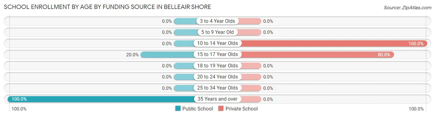 School Enrollment by Age by Funding Source in Belleair Shore