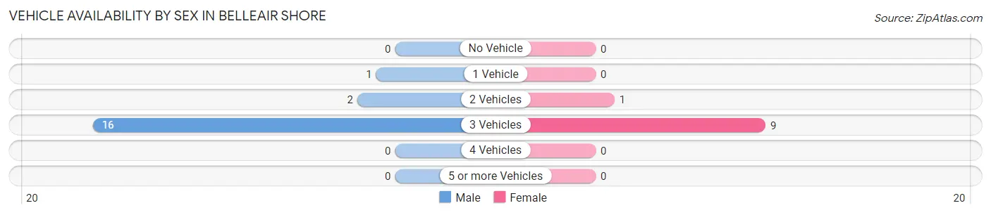 Vehicle Availability by Sex in Belleair Shore