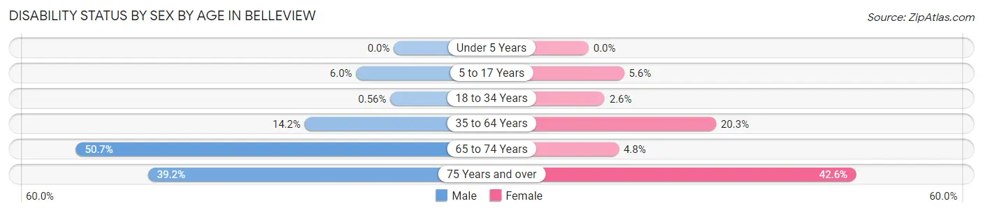 Disability Status by Sex by Age in Belleview