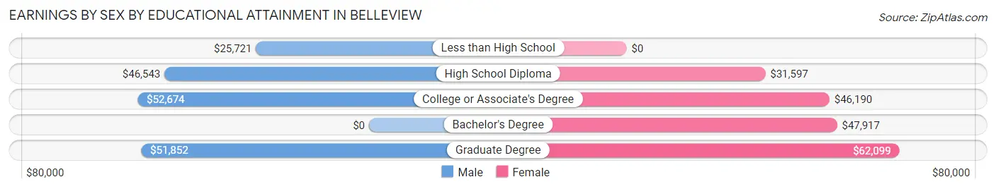 Earnings by Sex by Educational Attainment in Belleview