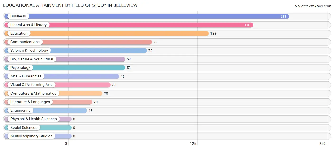 Educational Attainment by Field of Study in Belleview