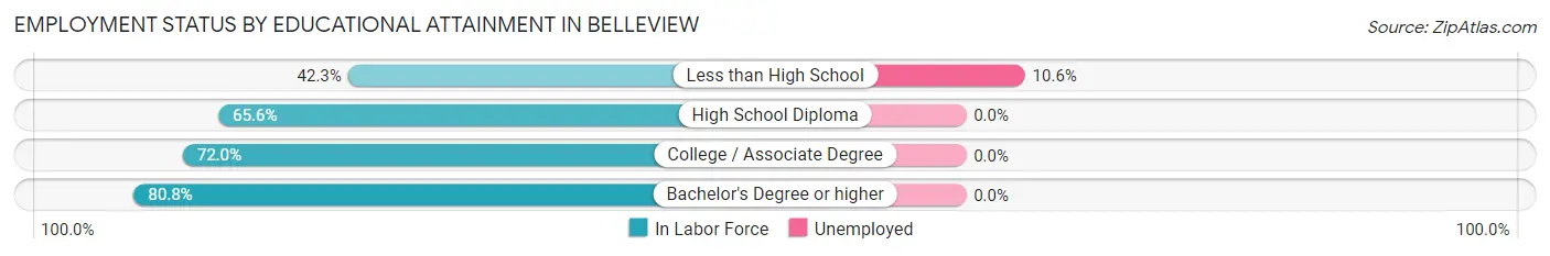 Employment Status by Educational Attainment in Belleview