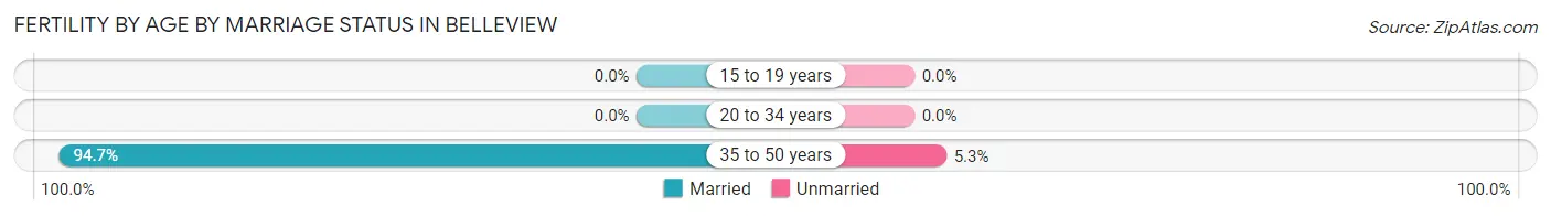 Female Fertility by Age by Marriage Status in Belleview