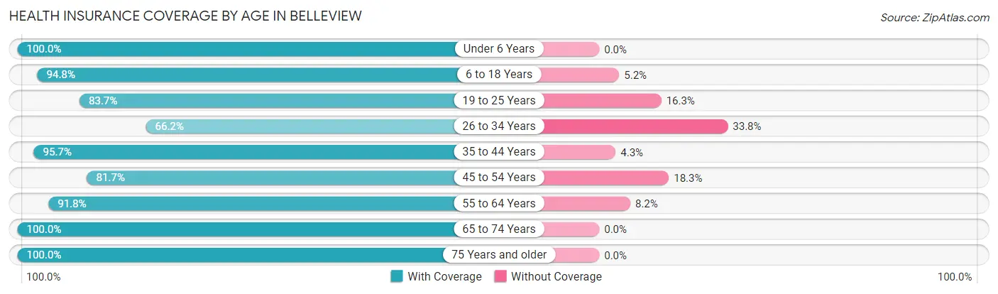 Health Insurance Coverage by Age in Belleview