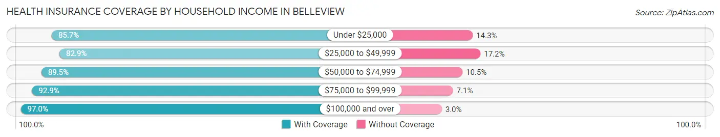 Health Insurance Coverage by Household Income in Belleview