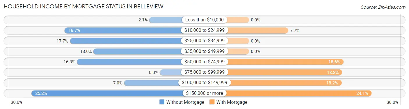 Household Income by Mortgage Status in Belleview