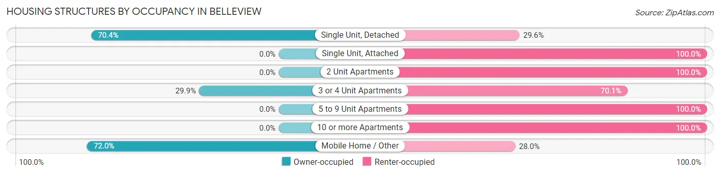 Housing Structures by Occupancy in Belleview