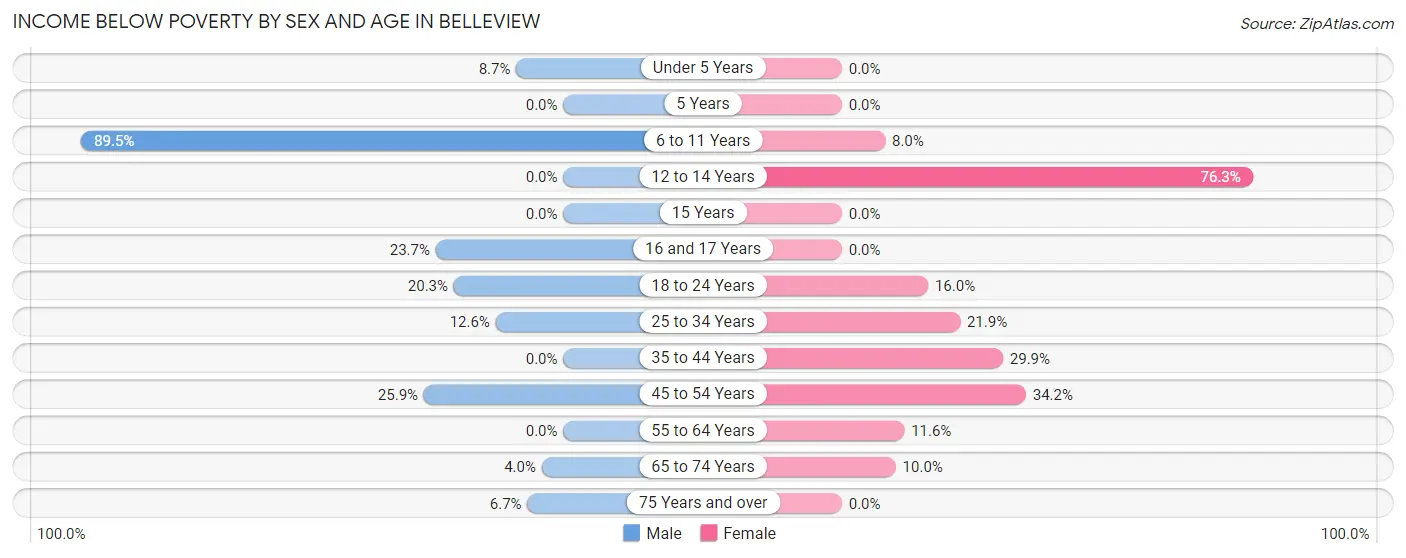 Income Below Poverty by Sex and Age in Belleview
