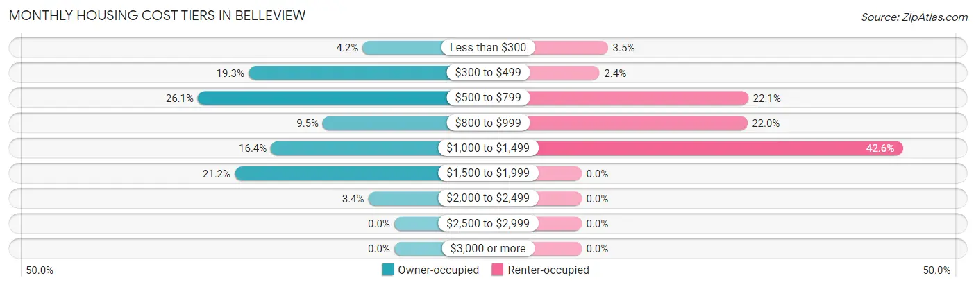 Monthly Housing Cost Tiers in Belleview