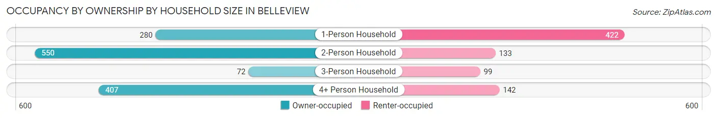 Occupancy by Ownership by Household Size in Belleview