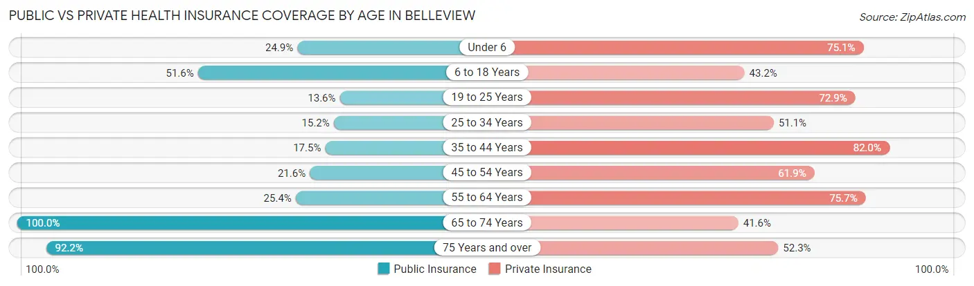 Public vs Private Health Insurance Coverage by Age in Belleview