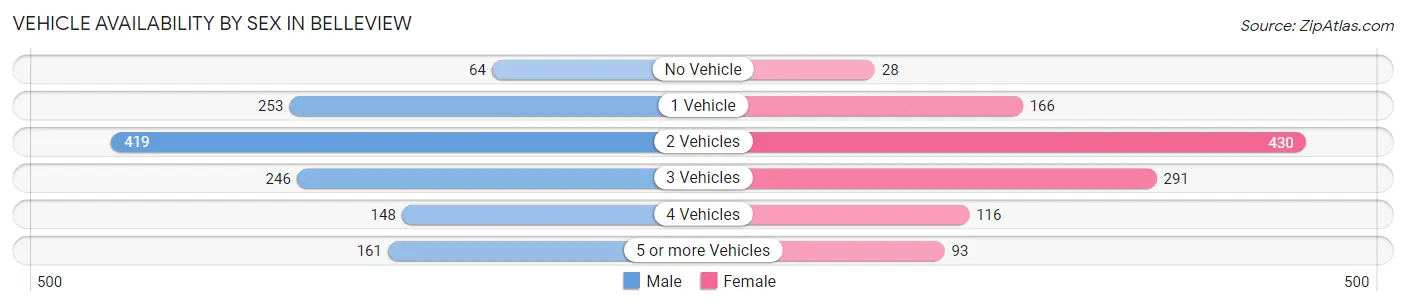 Vehicle Availability by Sex in Belleview