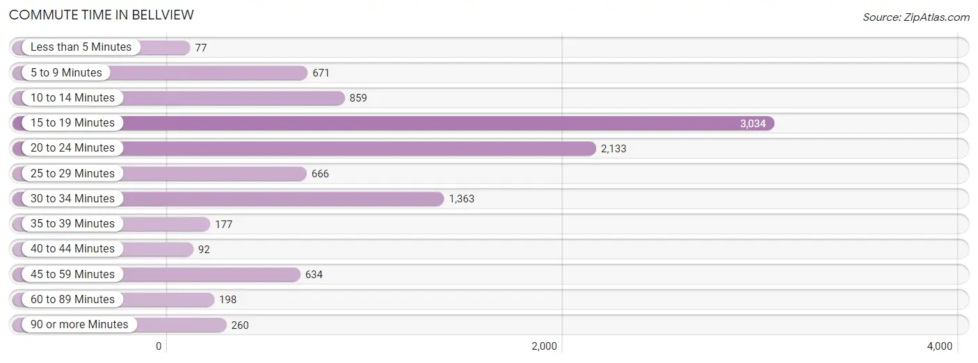 Commute Time in Bellview