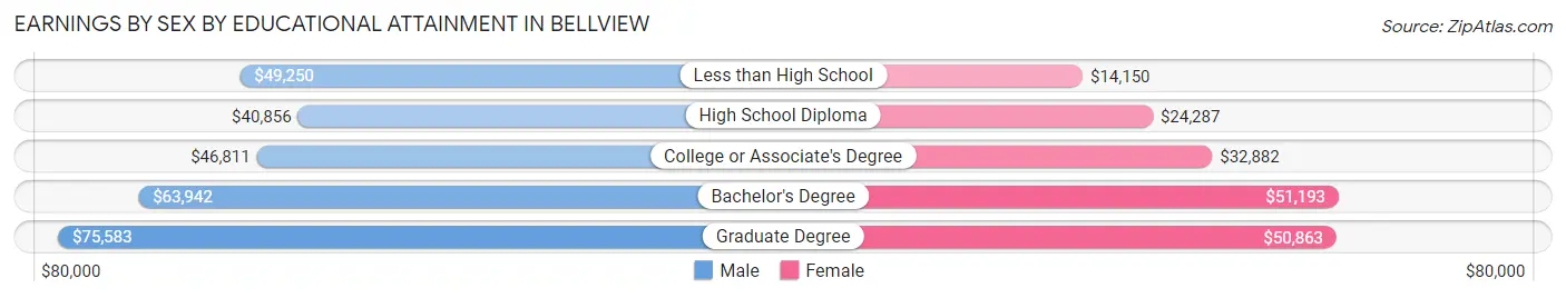 Earnings by Sex by Educational Attainment in Bellview