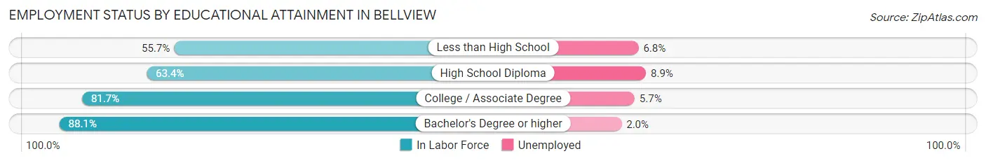 Employment Status by Educational Attainment in Bellview