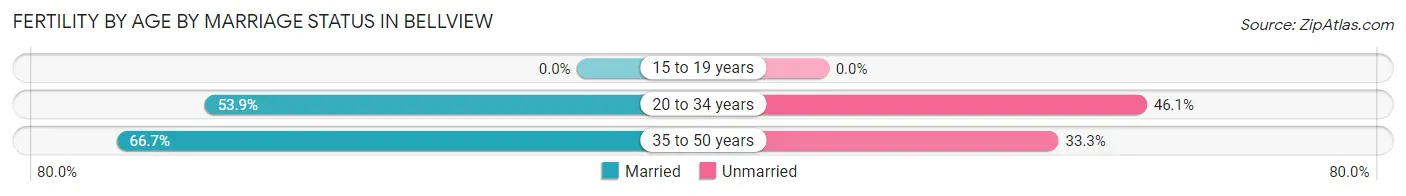 Female Fertility by Age by Marriage Status in Bellview