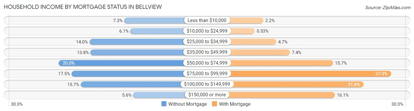 Household Income by Mortgage Status in Bellview